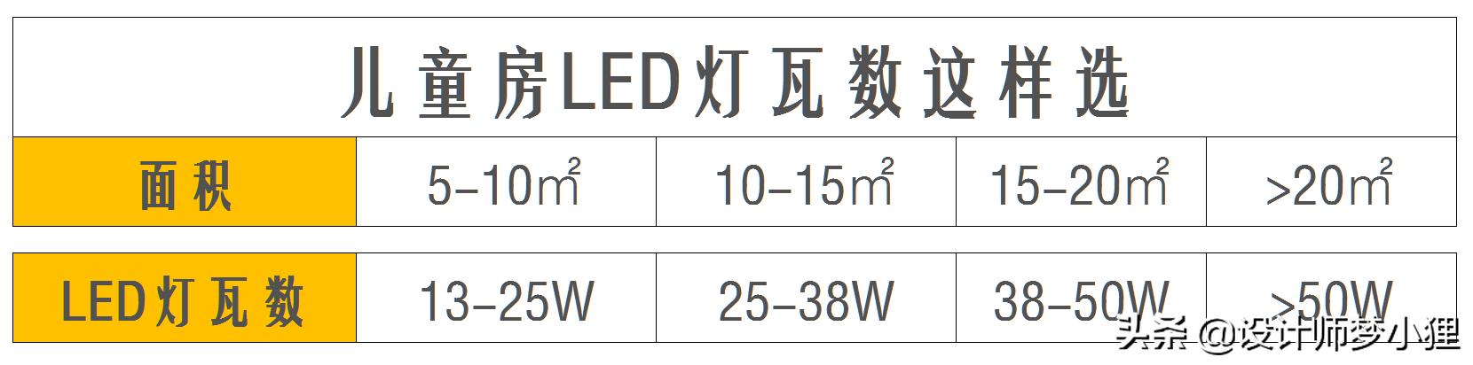 一般家用灯泡多少w（不同空间LED灯瓦数的调整）-第11张图片