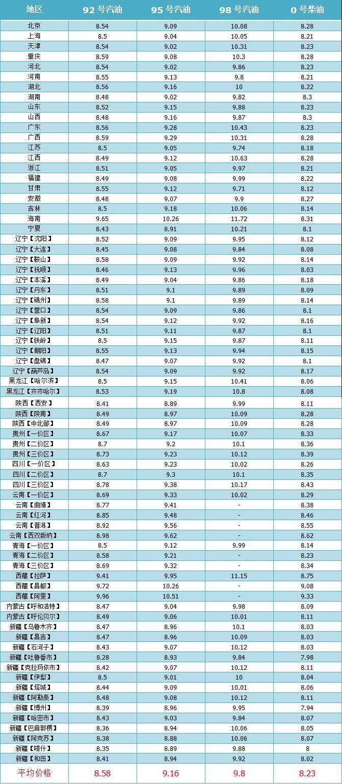 油价调整消息：今天8月1日，调整后92号、95号汽油零售价-第6张图片