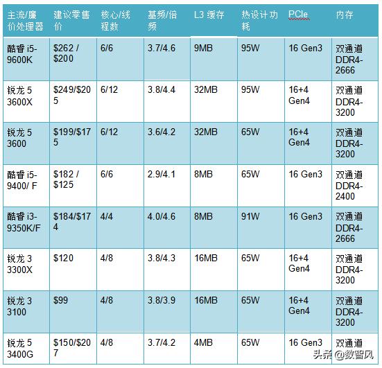 amd与英特尔的区别（amd和intel处理器哪个好）-第2张图片