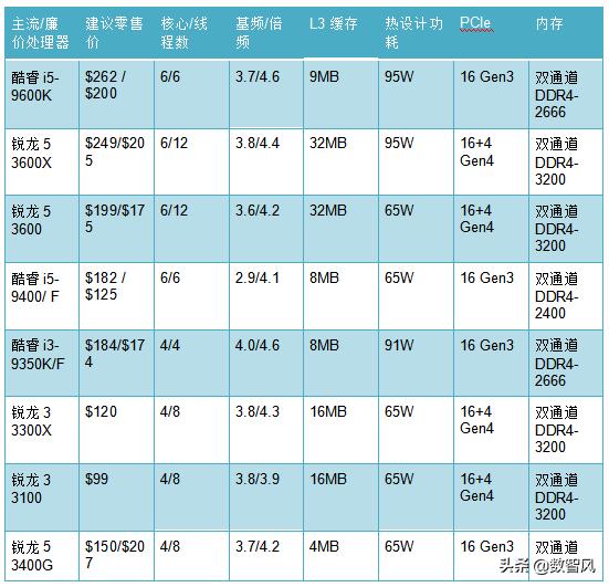 amd与英特尔的区别（amd和intel处理器哪个好）-第2张图片