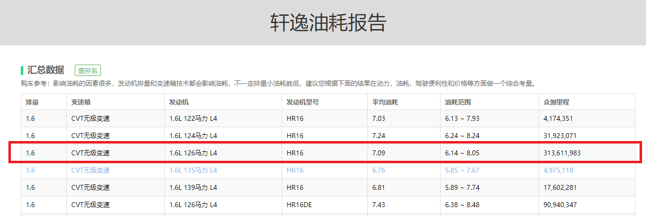 轩逸油耗多少真实油耗（轩逸汽车的正常油耗水平有多高）-第2张图片