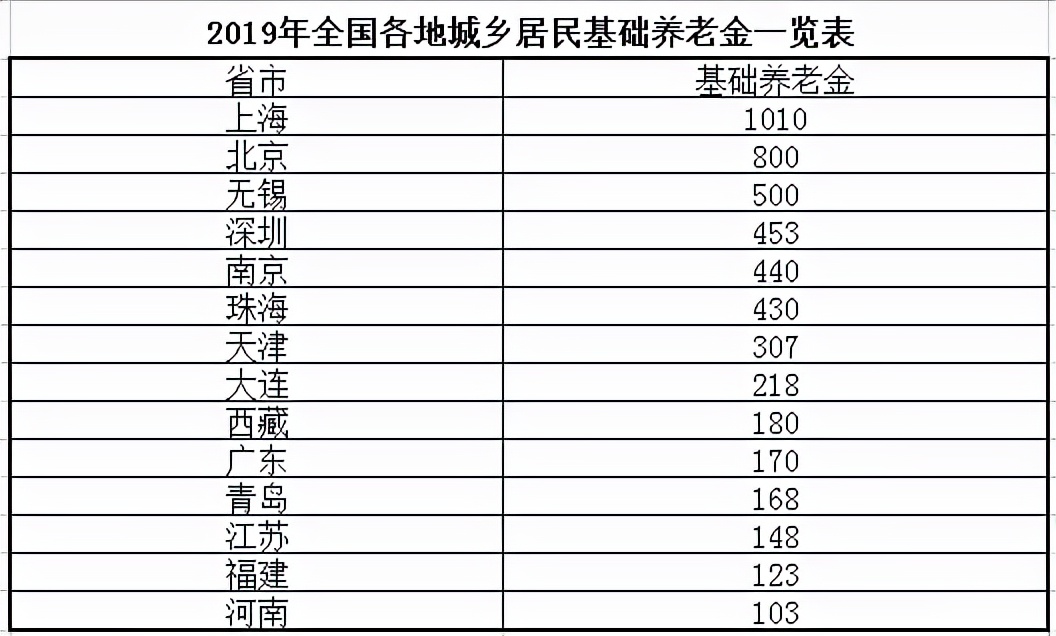 不交养老保险60岁能领多少钱（不交社保退休可以领钱吗）-第2张图片