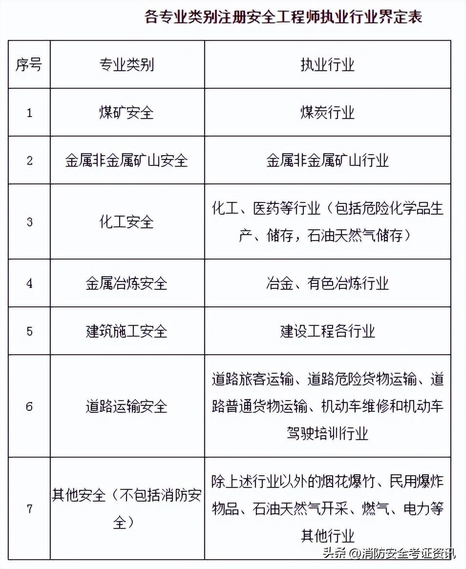 国家注册安全工程师报考要求(国家安全工程师报考的时间)-第3张图片