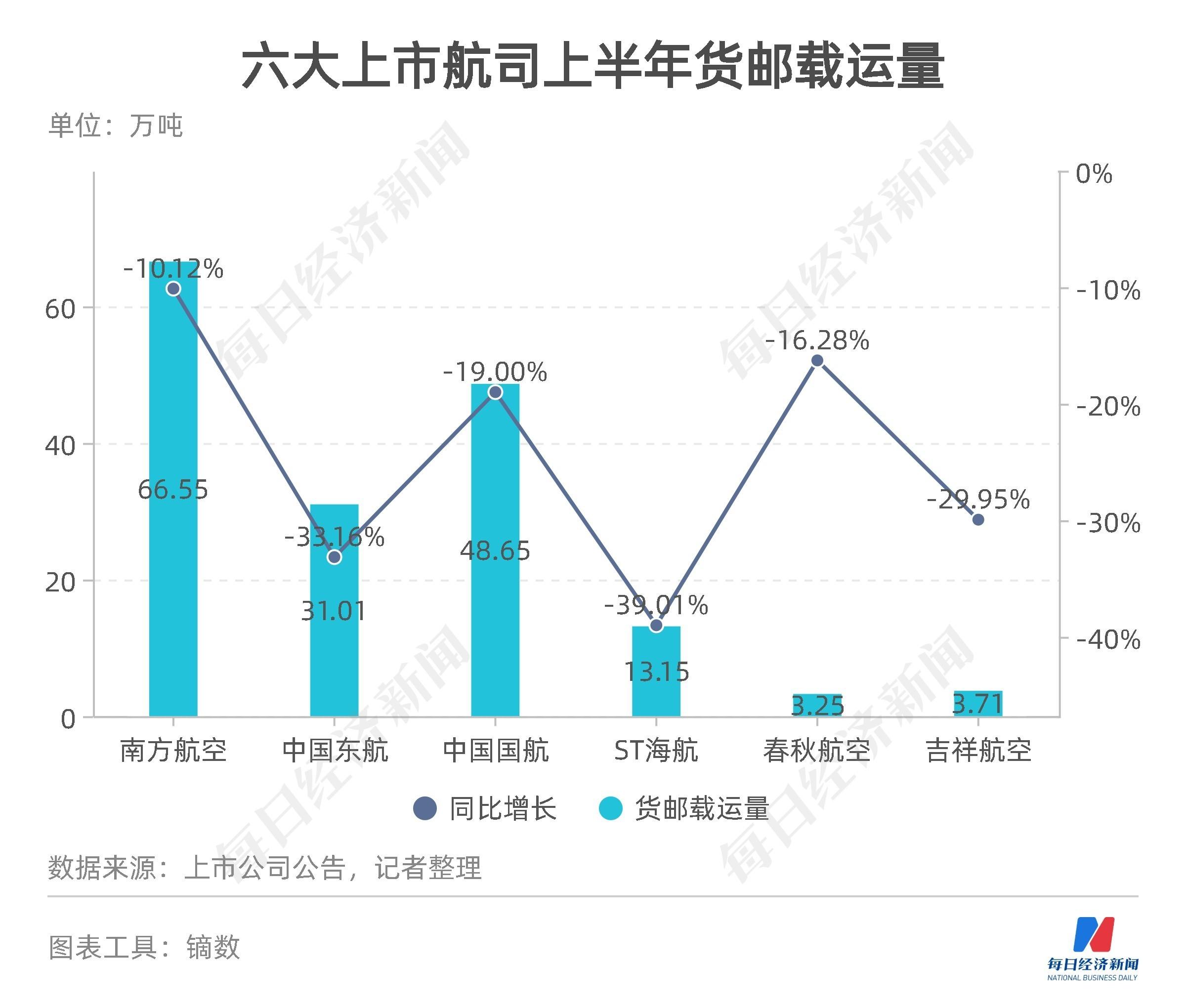 民航数据洞察丨上半年11家航司、机场合计预亏超650亿元,货运恢复至疫情前九成-第7张图片