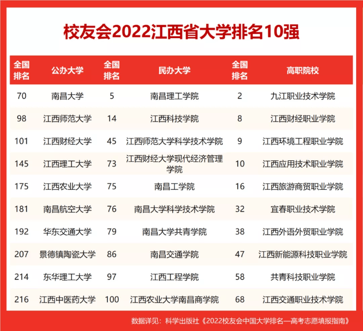 江西省222年大学最新排名表（南昌大学排名全国第几位）-第2张图片