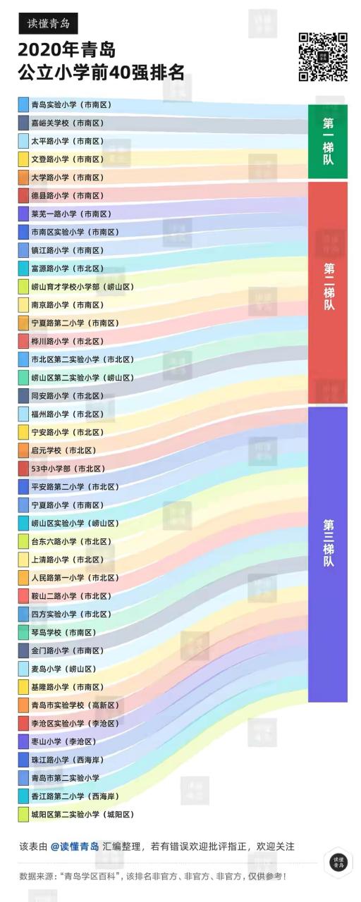 青岛公立重点小学梯队排名（青岛公立重点小学排名）-第1张图片