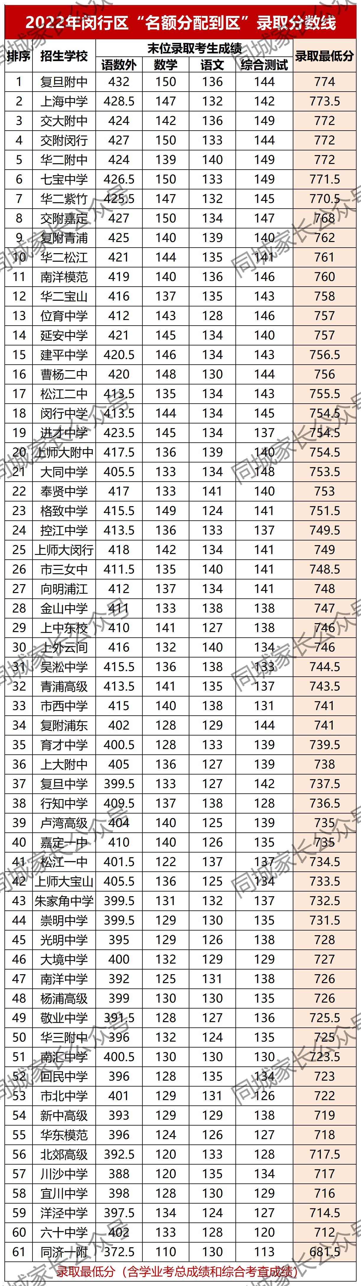 上海高中四大名校录取分数线(今年上海四大名校高中录取分数线)-第11张图片
