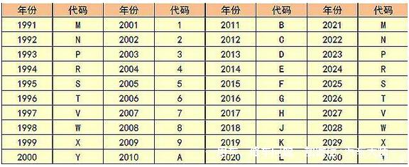 车架号的字母和数字都代表什么意思（车架号字母对照表）-第9张图片
