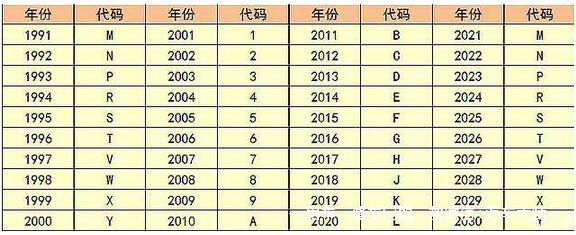 车架号的字母和数字都代表什么意思（车架号字母对照表）-第9张图片