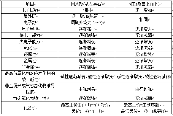 离子半径大小比较(高中化学，在元素周期表中，如何比较离子半径)-第3张图片