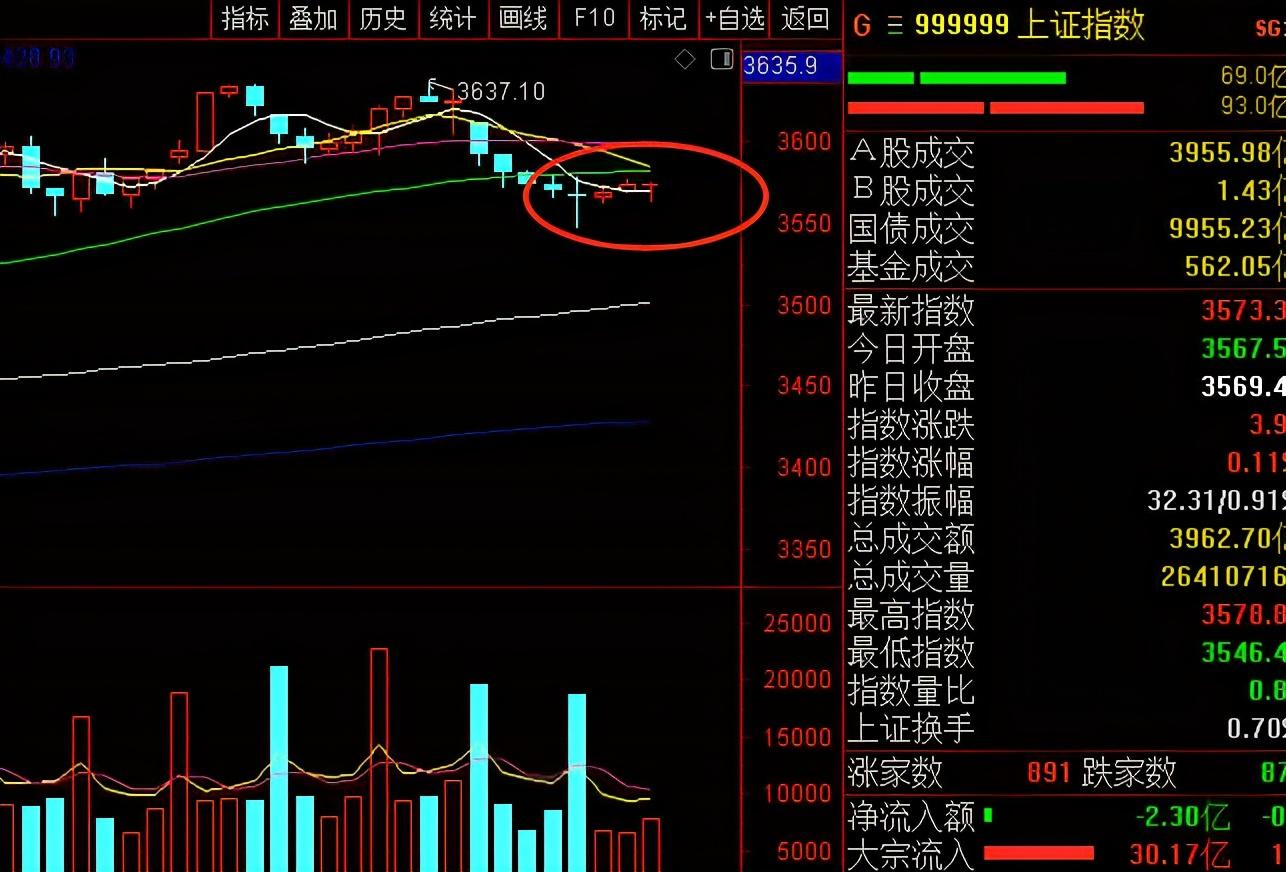 周四，情况不太对劲，股市要变盘了？-第1张图片