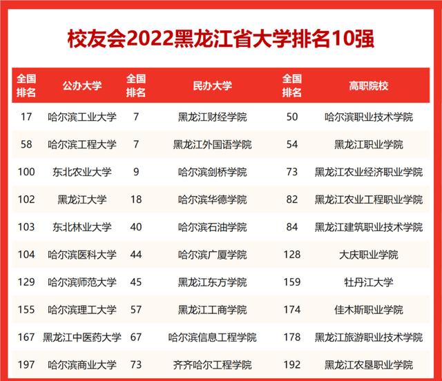 黑龙江大学排名前十都有哪些(黑龙江大学排名前十都有哪些学校)-第2张图片 黑龙江大学排名前十都有哪些(黑龙江大学排名前十都有哪些学校)-第2张图片
