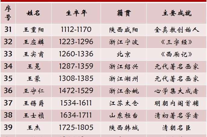 王姓历史上的名人故事（关于王姓名人有哪些事迹）-第4张图片