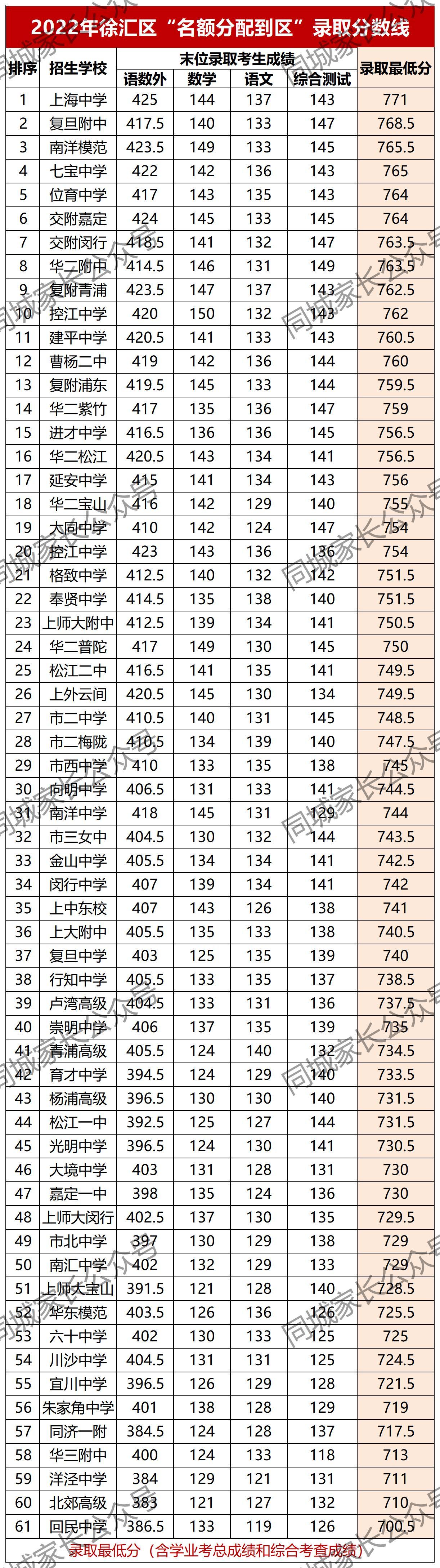 上海高中四大名校录取分数线(今年上海四大名校高中录取分数线)-第5张图片