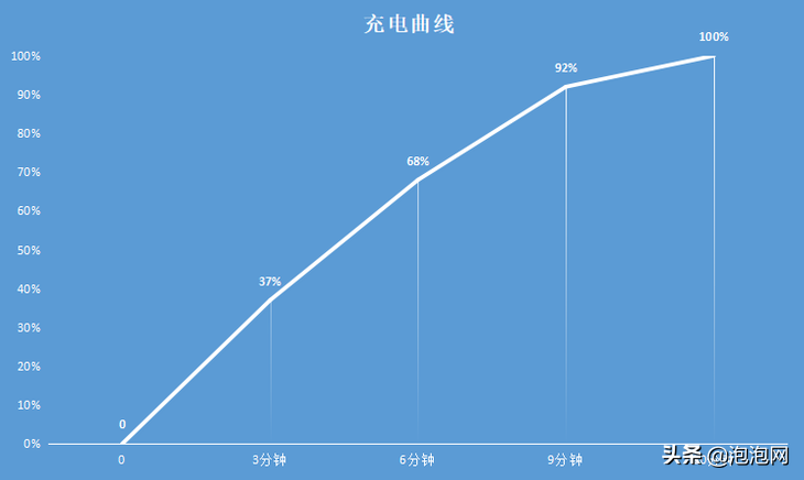 200W超快闪充iQOO,10,Pro评测：真正进入十分钟充满电的时代-第10张图片