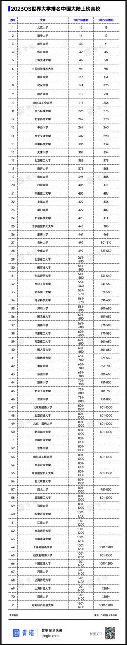 国内一般承认qs排名多少（2023QS世界大学排名公布）-第3张图片