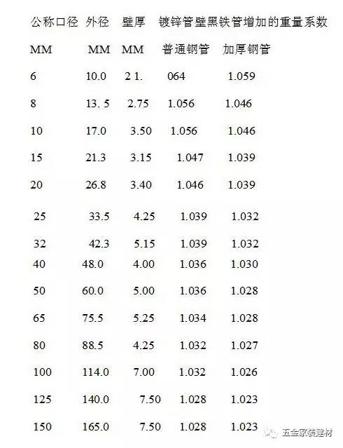 镀锌管标准(镀锌管厚度规格表)-第2张图片