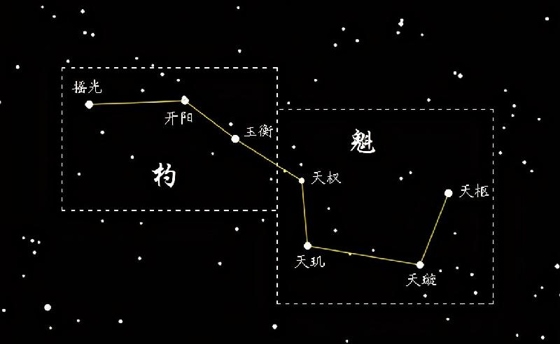 北斗七星在天空的哪个方向（北斗七星指的什么位置）-第2张图片