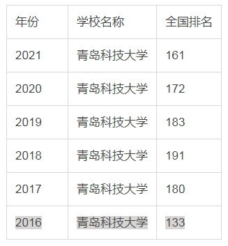 青岛科技大学什么档次认可吗（青岛科技大学怎么样）-第1张图片