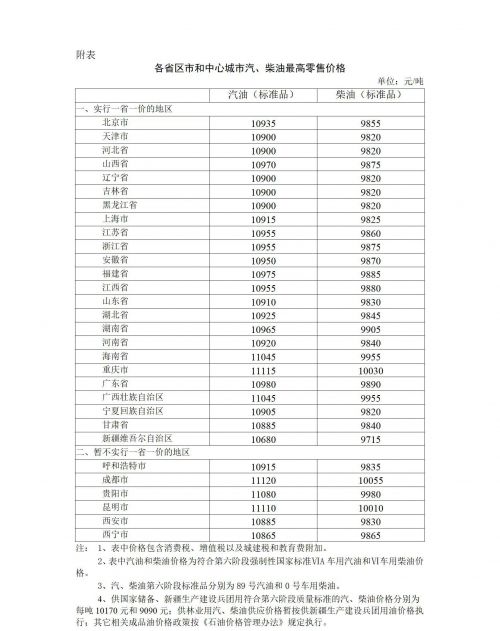 今日油价92号汽油价格，92号汽油将跌至6块一升？-第1张图片