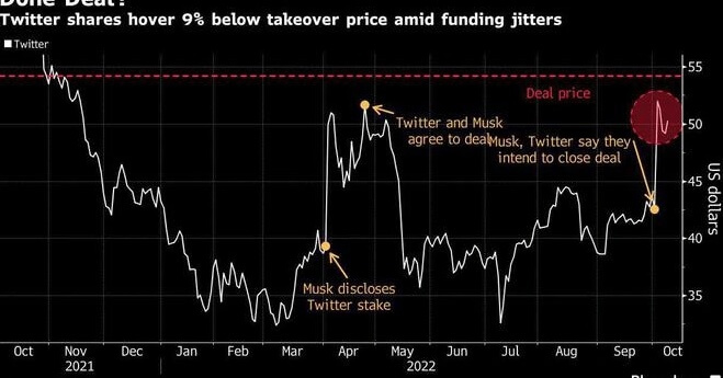 分析师：马斯克收购Twitter交易有60%可能在10月28日前完成-第1张图片