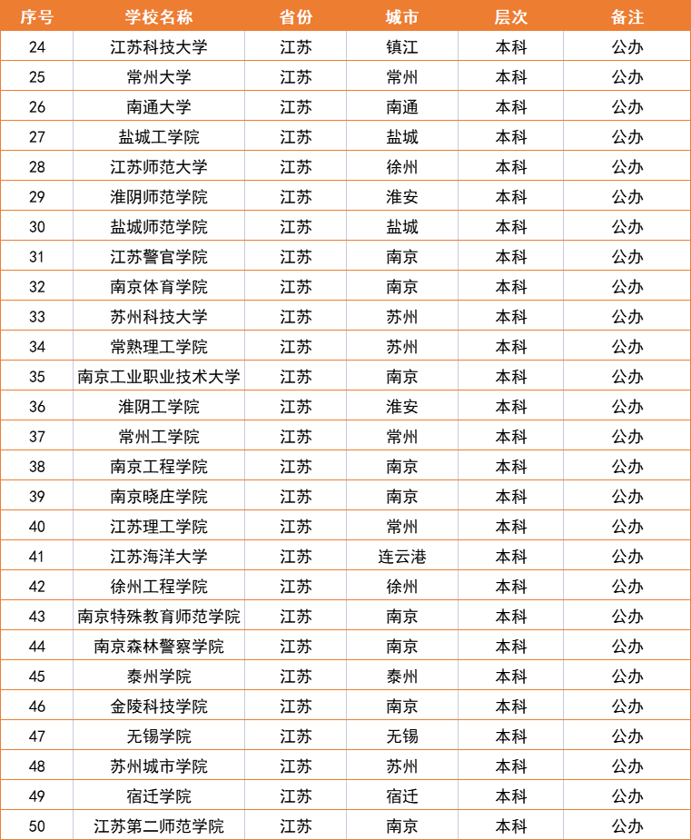 江苏省大学排名一览表-第11张图片