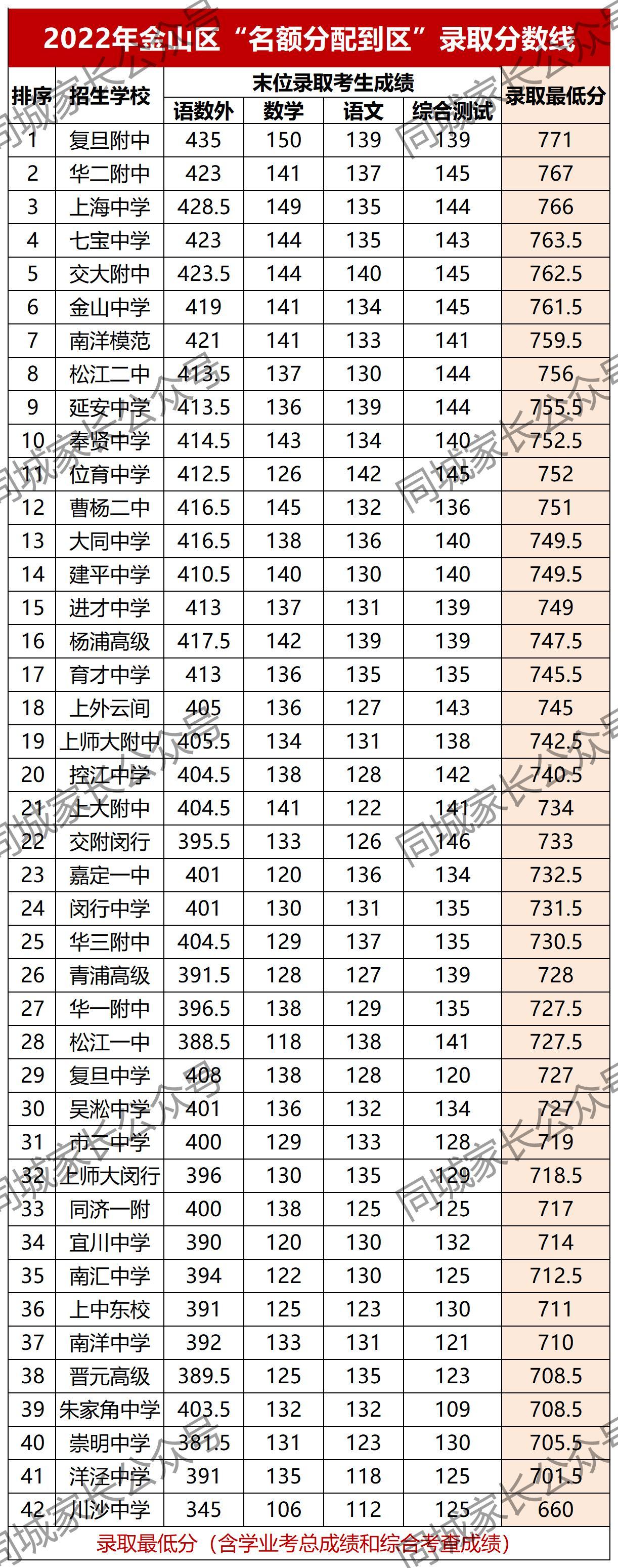 上海高中四大名校录取分数线(今年上海四大名校高中录取分数线)-第15张图片