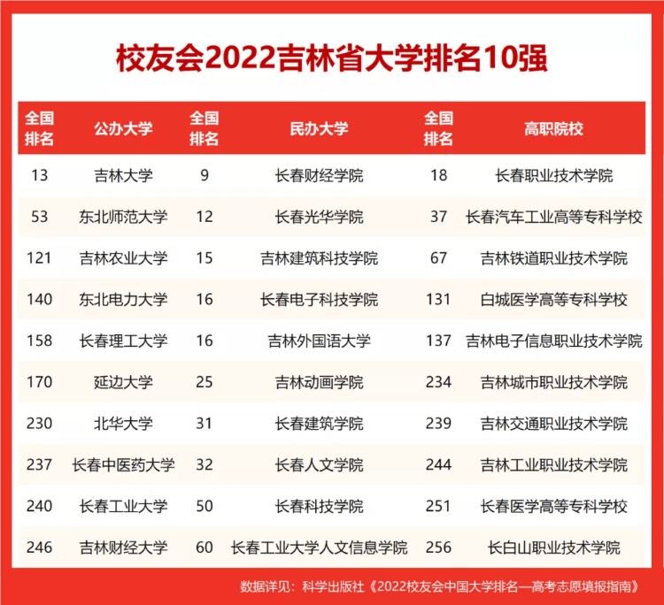 吉林省大学排名(吉林省大学排名2022最新排名分数)-第1张图片
