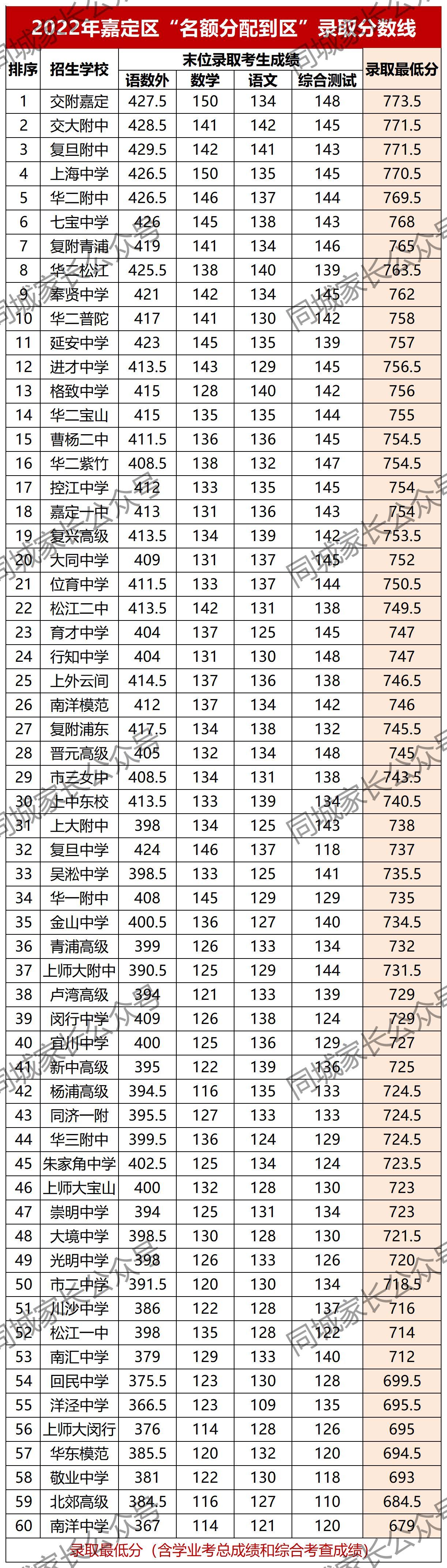 上海高中四大名校录取分数线(今年上海四大名校高中录取分数线)-第13张图片