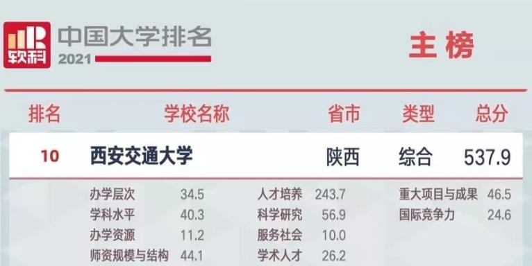 222年西安交通大学排名全国第几位(软科最新排名第十)-第1张图片