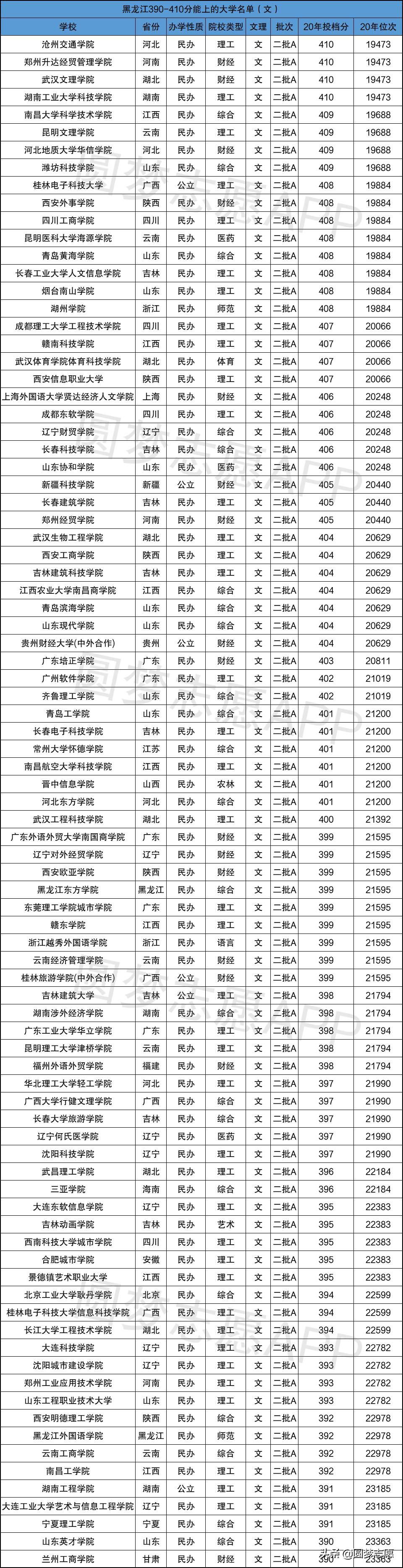 文科本科线最低多少分2021(文科400分左右的二本大学)-第5张图片