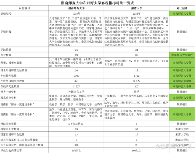 湘潭大学什么档次是名牌大学吗（湘潭大学怎么样和湖南大学对比）-第5张图片