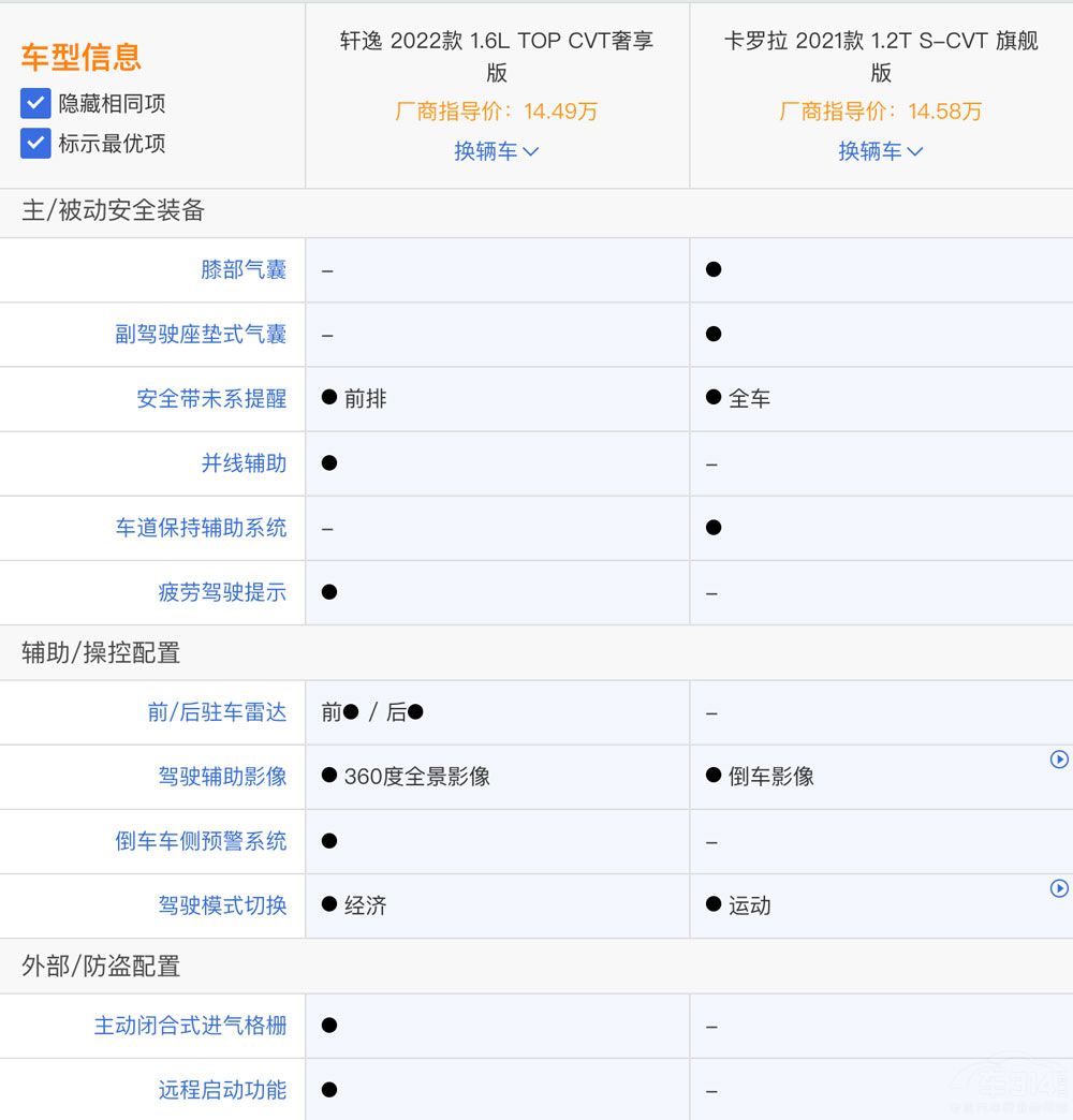 卡罗拉和轩逸哪个性价比更高（轩逸和卡罗拉哪个更值得入手）-第7张图片