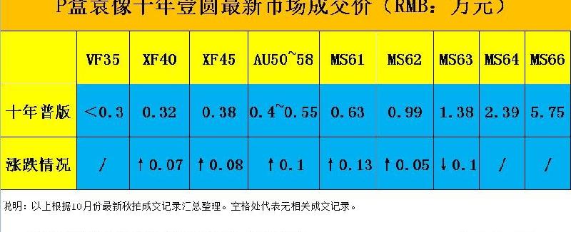 民国十年袁大头壹圆值多少钱（袁大头十年一元价格表）-第2张图片