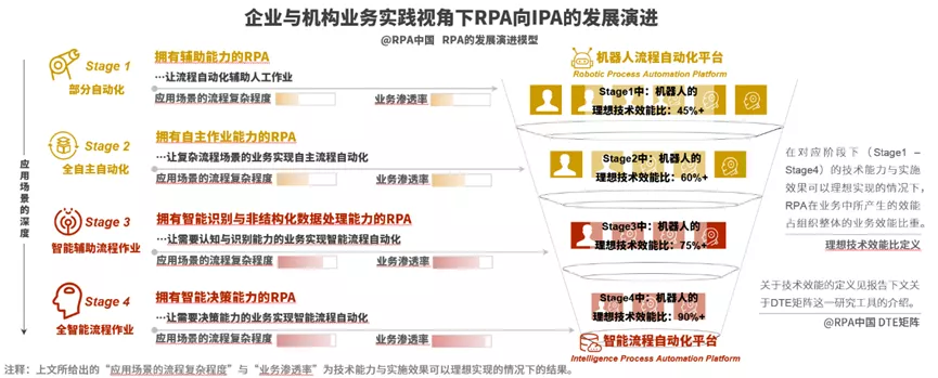 rpa是什么意思（RPA的概念及其未来发展方向）-第6张图片