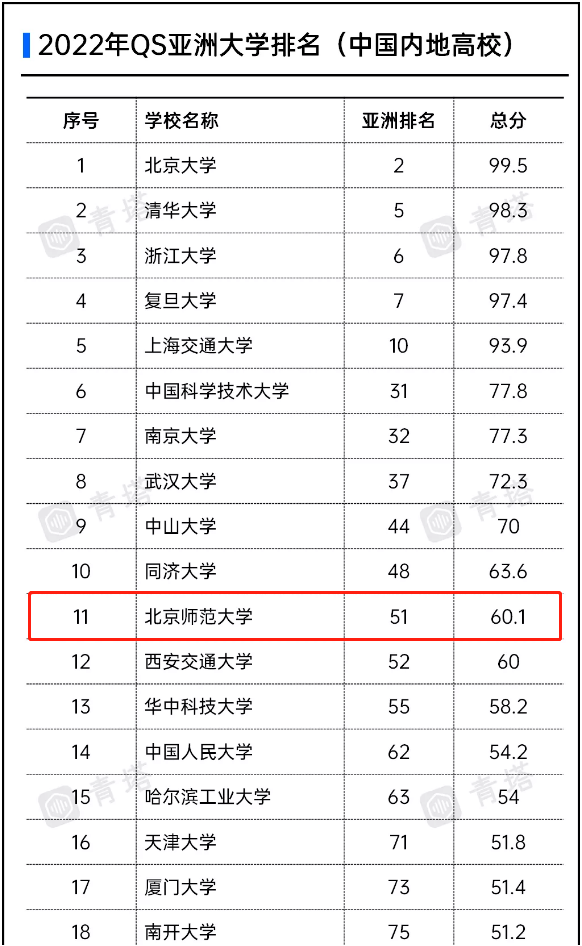 222年世界qs排名前1的中国大学(内地高校亚洲大学排行榜)-第1张图片