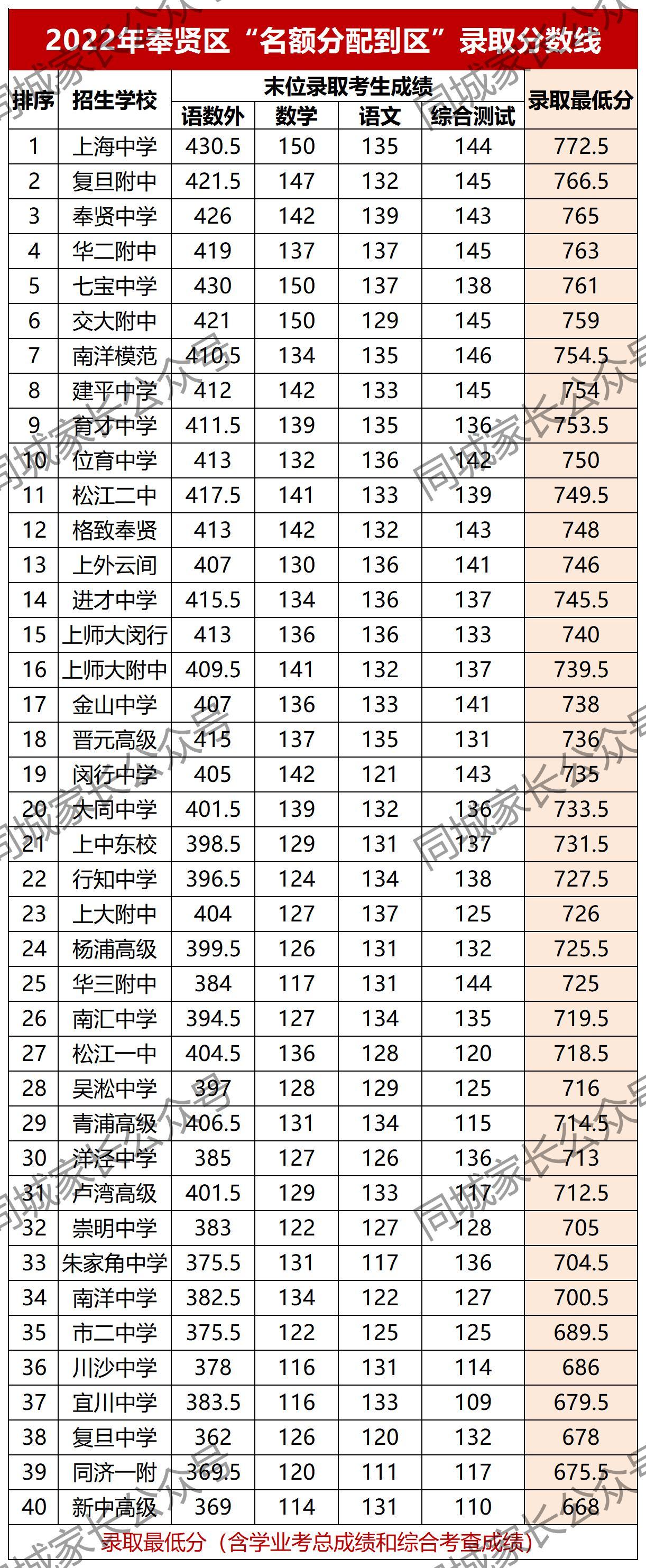 上海高中四大名校录取分数线(今年上海四大名校高中录取分数线)-第18张图片