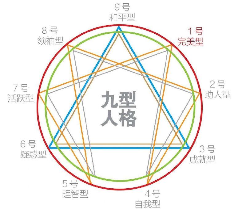 九型人格分析1至9型的性格特点（数字九型分析性格准吗）-第3张图片