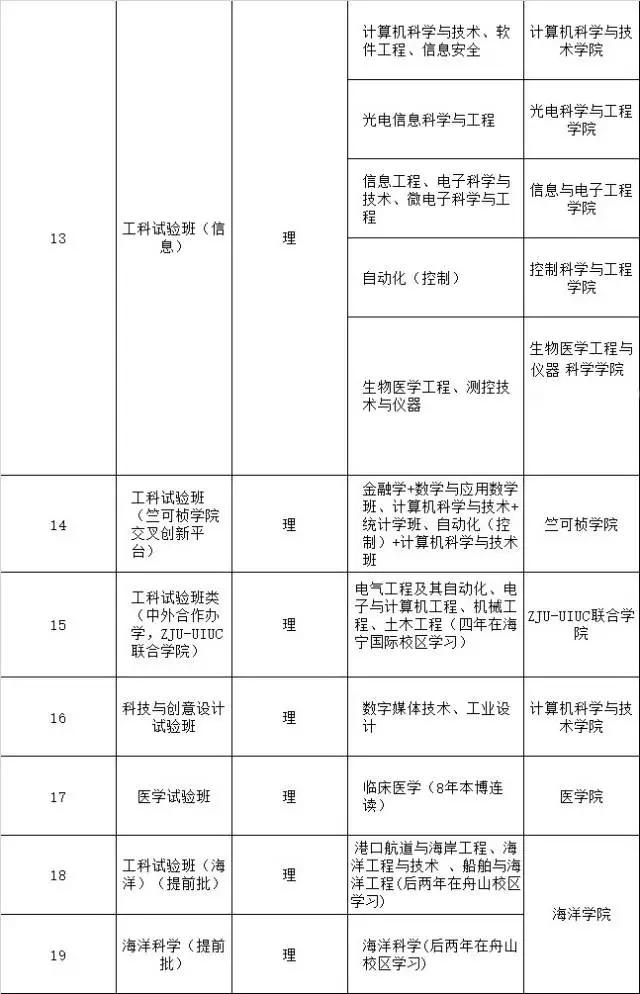 浙江大学本科专业，浙江大学本科招生网-第4张图片