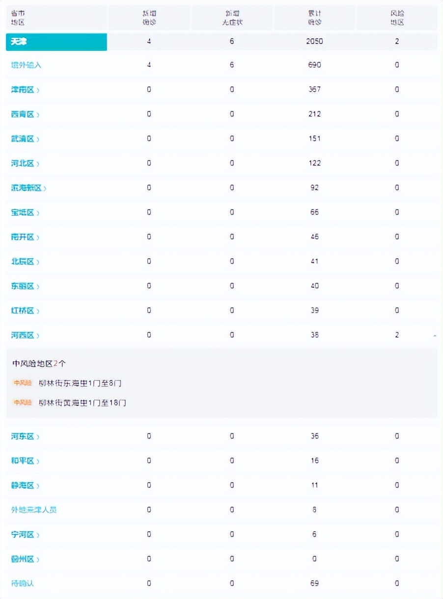 天津最新的疫情报告-第2张图片 天津最新的疫情报告-第2张图片