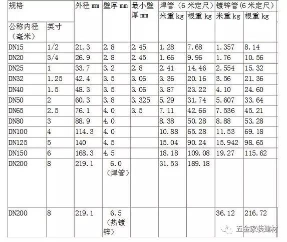 镀锌管标准(镀锌管厚度规格表)-第1张图片 镀锌管标准(镀锌管厚度规格表)-第1张图片