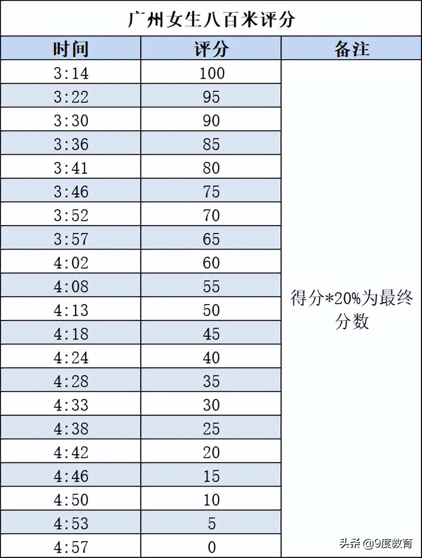 八百米几分钟及格（体育中考跑八百米应该几分钟及格）-第2张图片