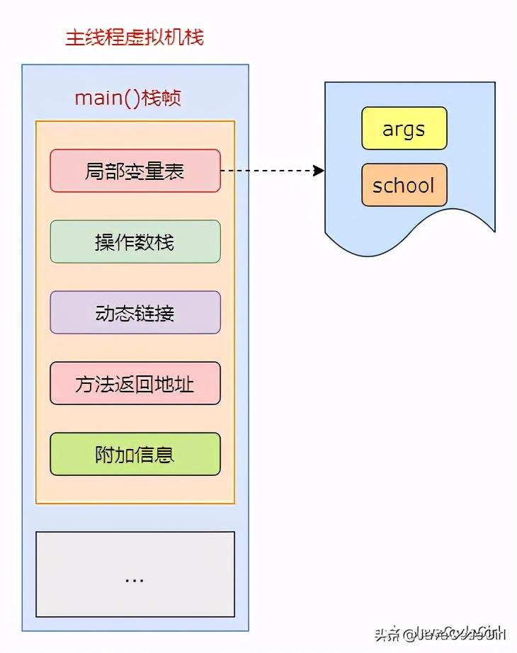 如何创建对象(java如何引用对象)-第4张图片