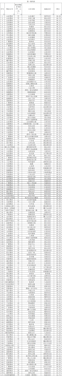 富阳区小区物业管理考核结果-第1张图片