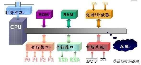 pc什么是机器?单片机和PC分析机器的差异和用途-第3张图片