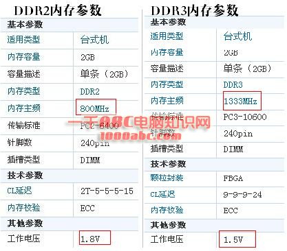 ddr2和ddr3的区别(内存条ddr2和ddr3的区别)-第1张图片