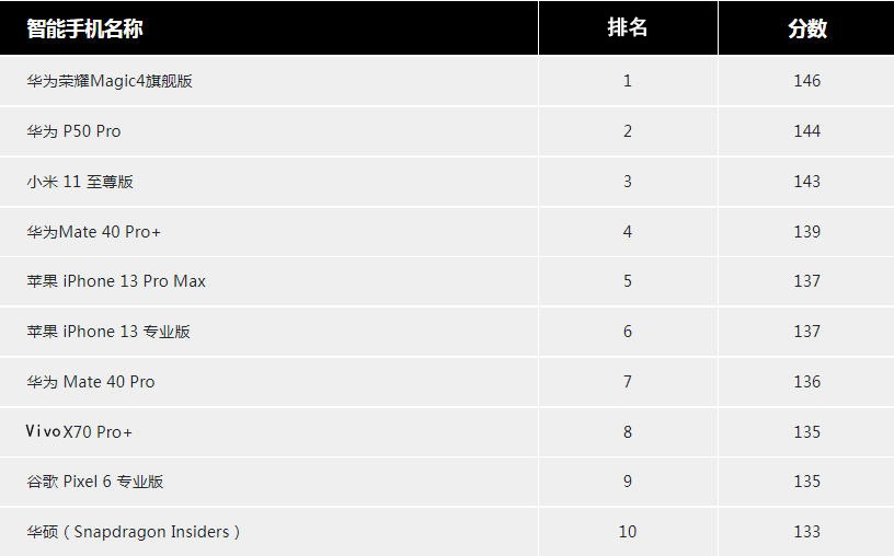 十大最佳拍照手机排名（目前拍照效果最好的手机有哪些）-第2张图片