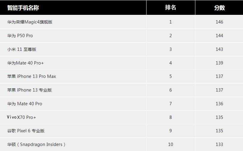 十大最佳拍照手机排名（目前拍照效果最好的手机有哪些）-第2张图片