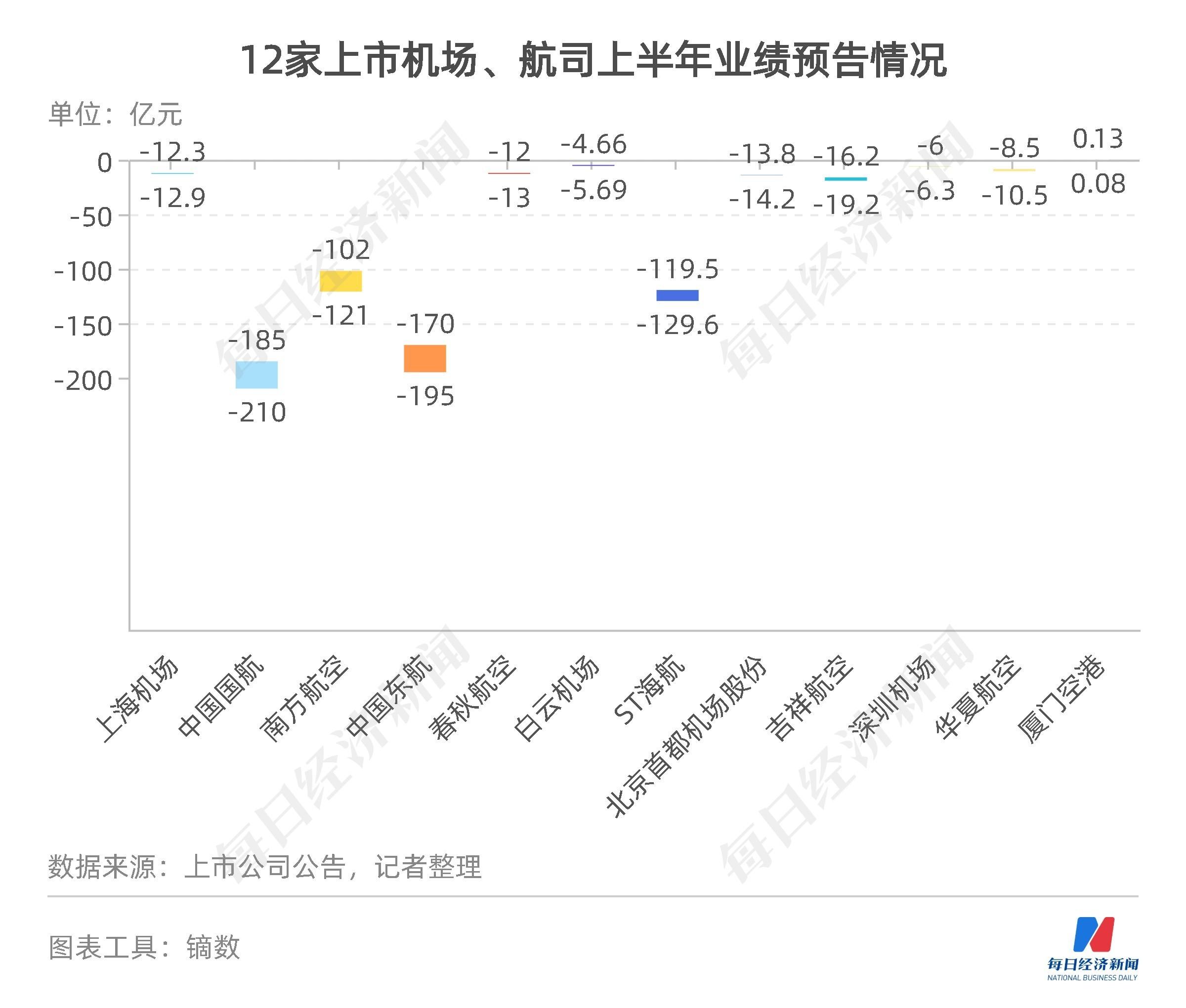 民航数据洞察丨上半年11家航司、机场合计预亏超650亿元,货运恢复至疫情前九成-第13张图片