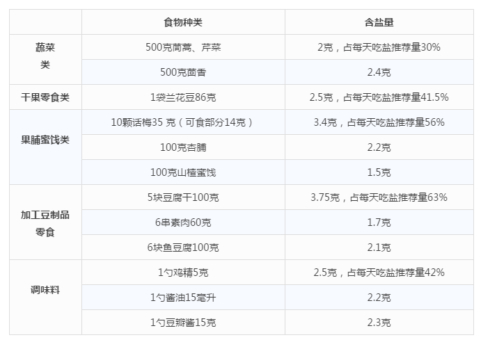 众所周知,多吃腌制食品会导致胃癌。多吃盐会导致胃癌吗?-第6张图片 众所周知,多吃腌制食品会导致胃癌。多吃盐会导致胃癌吗?-第6张图片